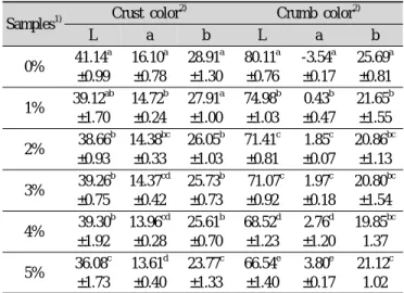 Table 4. Crust and crumb color of yellow layer cake contain- contain-ing different amount of strawberry powder