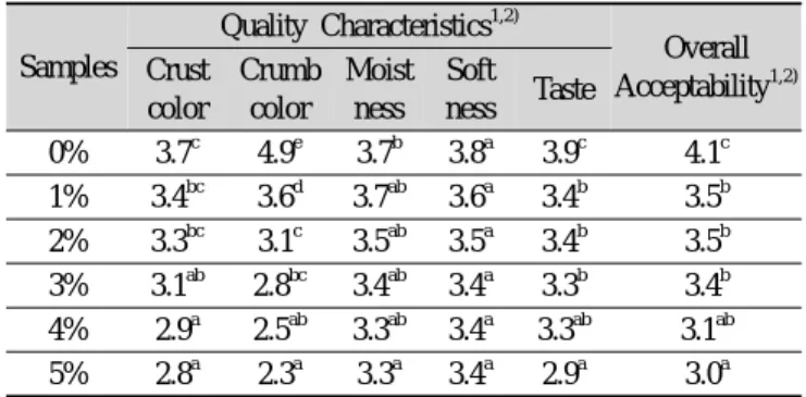 Table 5. Sensory characteristics of yellow layer cakes containing  different amount of strawberry powder