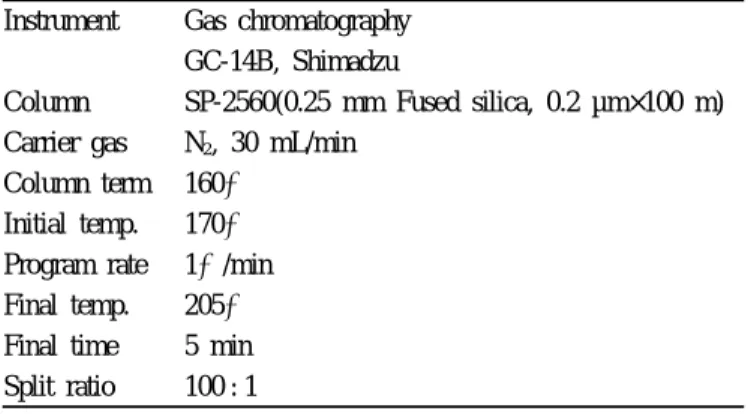Table 1. Operating conditions for GC analysis of trans fatty  acids