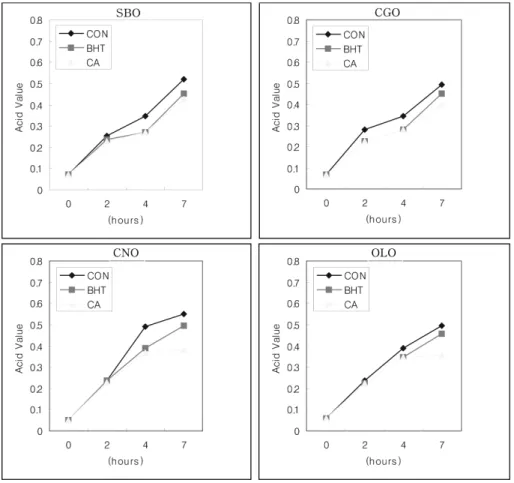 Fig. 1. The changes of Acid values of 4 kinds of oils heated at 170±2℃ for 7 hours.