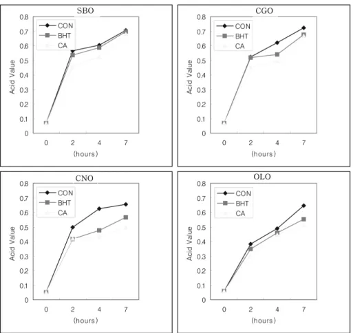 Fig. 2. The changes of Acid values of 4 kinds of oils heated at 210±2℃ for 7 hours.