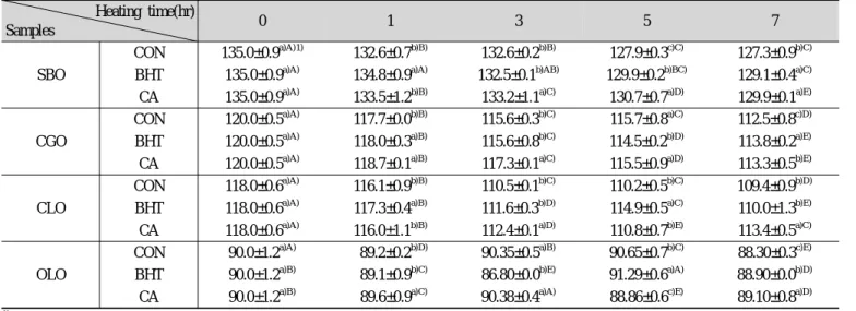 Table 4. The changes of Iodine values of 4 kinds of oils heated at 210±2℃ for 7 hours Heating time(hr)
