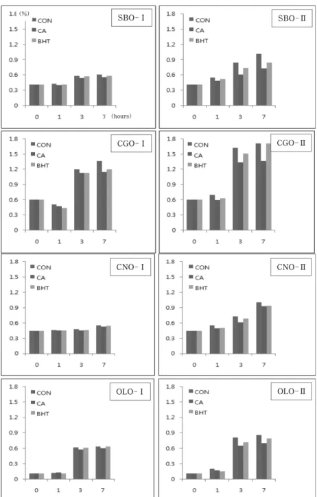 Fig. 3. Changes of trans fatty acids contents of each oil heated at 170±2℃ and 210±2℃ for 7 hours.