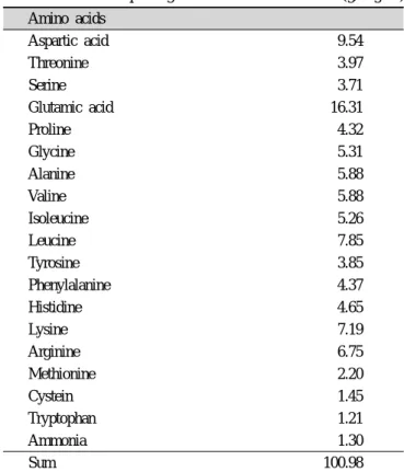 Table 4. Total amino acid profile of waxy rice ginseng-chic-