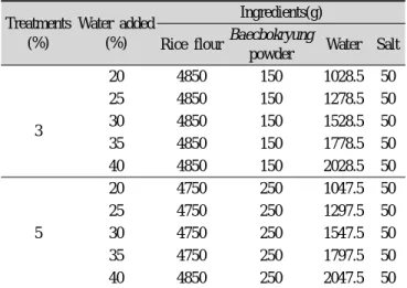 Table 2. Formulas for the Jeolpyun supplemented with various  levels of Baecbokryung(White Poria cocos Wolf)  pow-der added with different of water contents
