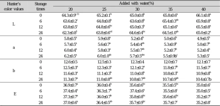 Table 6. Changes in colorimetric characteristics of Jeolpyun containing 3% Baekbokryung powder and with different amounts of  added water during storage at 20℃ for 24 hours