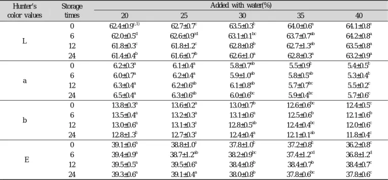 Table 7. Changes in colorimetric characteristics of Jeolpyun containing 5% Baekbokryung powder and with different amounts of  added water during storage at 20℃ for 24 hours