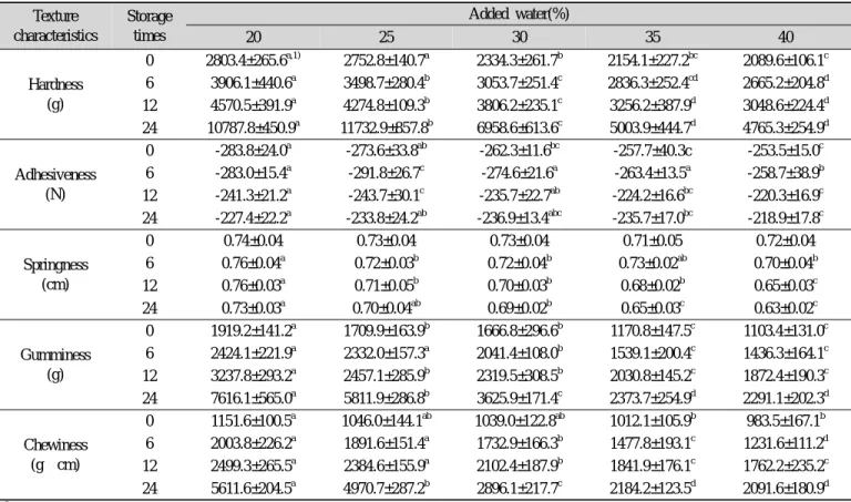 Table 9. Changes in textural characteristics of Jeolpyun containing 5% Baekbokryung powder and with different amounts of added water during storage at 20℃ for 24 hours