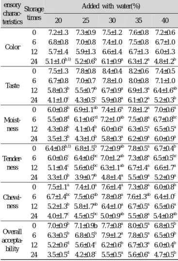 Table 10. Sensory evaluation results of Jeolpyun containing 3% 