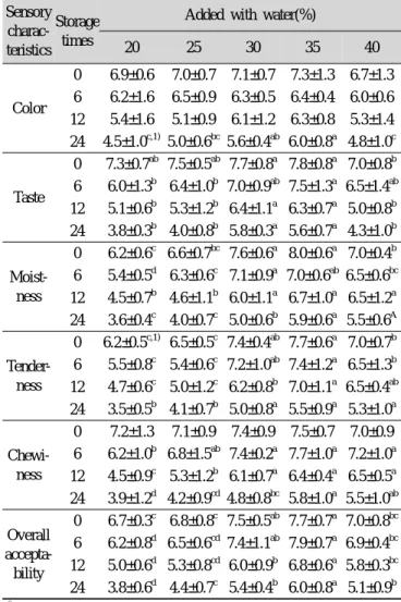 Table 11. Sensory evaluation results of Jeolpyun containing 5% 