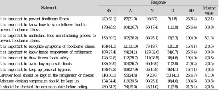 Table 4. Perception of foodborne illness prevention in middle school students in Korea N(%) Statement