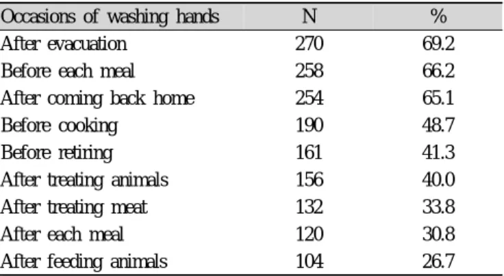Table 8. Hand wash frequency by perceived importance of personal hygiene practice in middle school students in Korea Hand wash