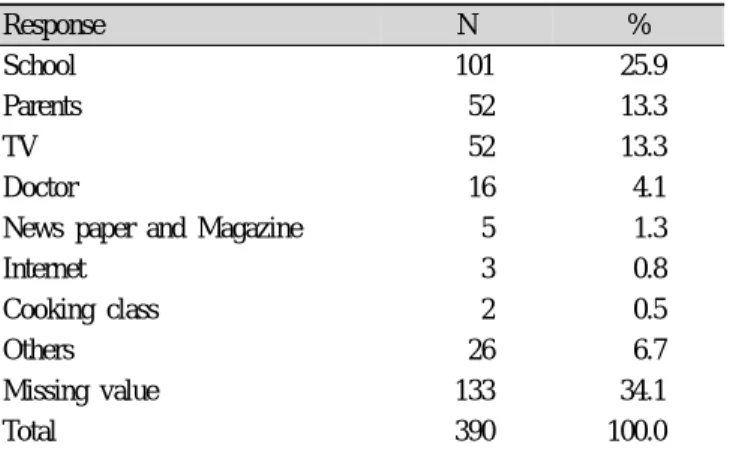 Fig. 2. Education experience of safety and sanitation in middle  school studnets in Korea.