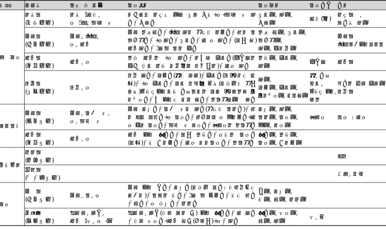 Table 5. Kinds of Junkwa and ingredients, amounts, cooking methods, terminology and utensils 문헌 음식명 재료 및 분량 조리법 조리용어 조리기구 기타 산가요록 우모전과 (牛毛煎果) 우모 1사발, 꿀 5홉,  후춧가루 응고시킨 우무를 다시 끓인 국물+꿀+후춧가루 섞기→굳히기 끓이다,  섞다,굳히다 사발(鉢) 우무정과, 엉기면 쓴다동아전과(冬瓜煎果)동아,  합회, 꿀,  생강동아 저며썰