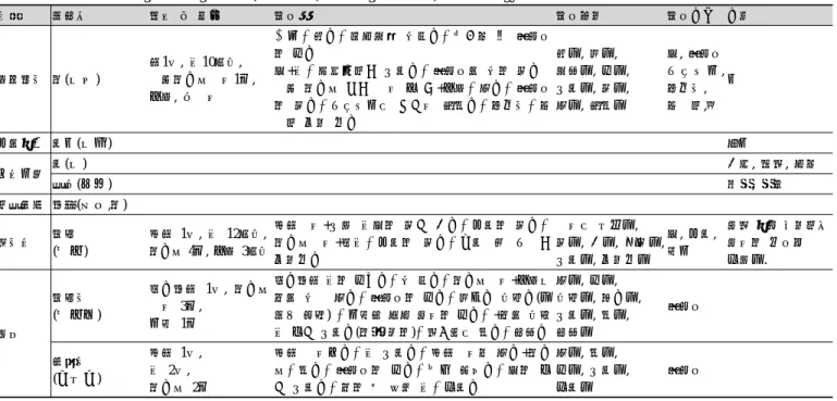 Table 8. Kinds of Dang and ingredients, amounts, cooking methods, terminology and utensils