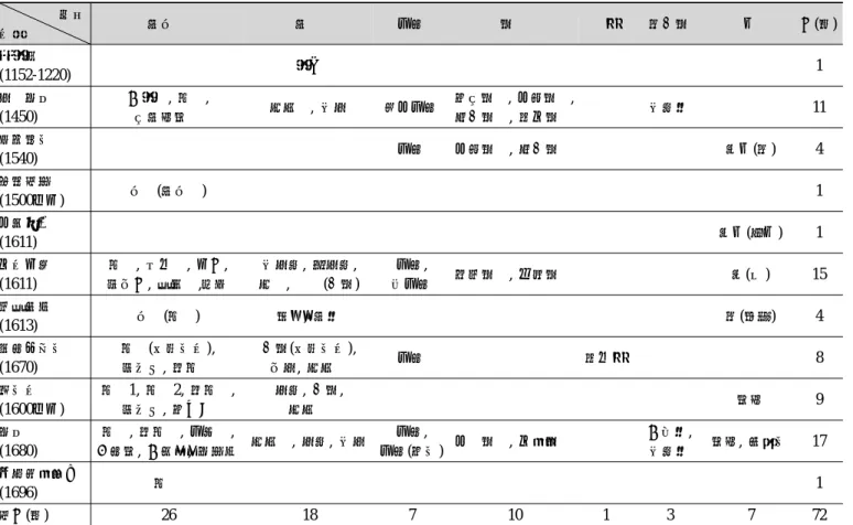 Table 1. “Kwa-Jung” Korean traditional cookies described in the Korean literature before the 17 Century 분류 문헌 유밀과 유과 다식 정과 과편 엿강정 당 계(종) 파한집 (1152-1220) 한구 1 산가요록 (1450) 건한과,  약과, 무유청조과 빙사과,  백산 안동다식 우무정과,  동아정과,생강정과,  앵도정과 백자병 11 수운잡방 (1540) 다식 동아정과,  생강정