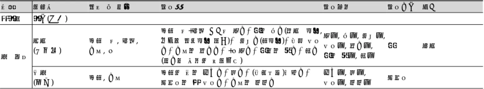 Table 3. Kinds of Yookwa and ingredients, amounts, cooking methods, terminology and utensils 문헌 음식명 재료 및 분량 조리법 조리용어 조리기구 비고 파한집 한구(寒具) 산가요록 빙사과 (氷砂菓) 찹쌀가루,  청주,기름,  꿀 찹쌀가루+청주 골고루 섞기→판에 밀기(연사과처럼,두꺼운 종이처럼 얇게)→ 자르기(쌀처럼)→반쯤 말리기→기름에 튀기기→+꿀섞기→판위에 피기→썰기 (크기와 모양은