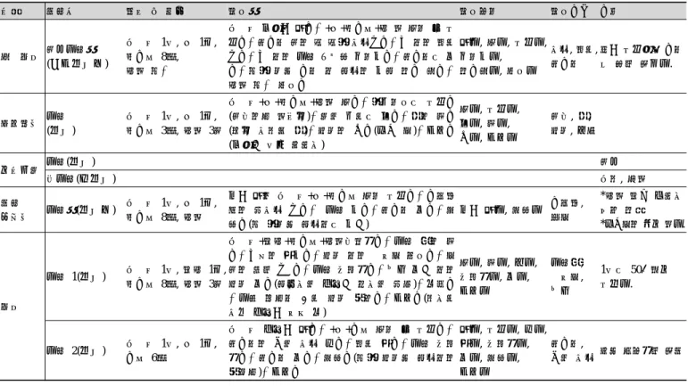 Table 4. Kinds of Dasik and ingredients, amounts, cooking methods, terminology and utensils 문헌 음식명 재료 및 분량 조리법 조리용어 조리기구 기타 산가요록 안동다식법 (安東茶食法) 밀가루 1말,  꿀 1되,참기름 8홉, 청주 약간 밀가루 누렇게 볶기→+꿀+참기름+청 주 섞어 떡 만들기→암기와 안에 축 축한 모래깔기→그 위에 종이깔기→그 위에 다식 나란히 늘어놓기→암기와로 덮 기→약
