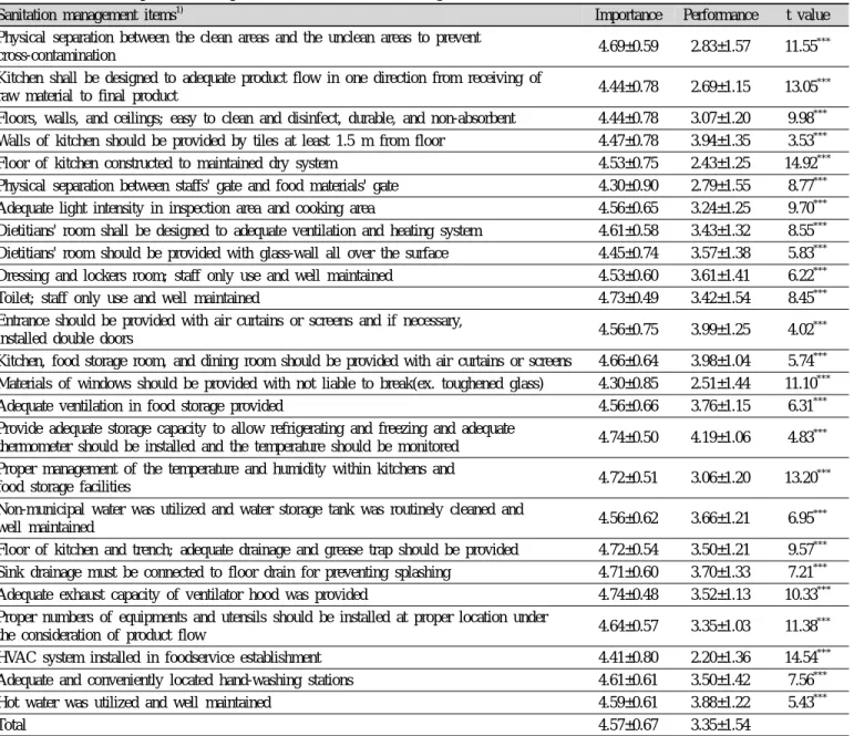Table 2. Perceived importance and performance of sanitation management of school foodservice facilities and utilities
