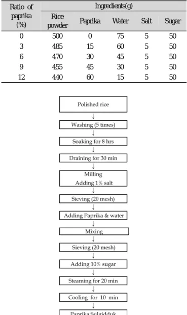 Table 1. Formulas for Sulgidduk with paprika Ratio of 
