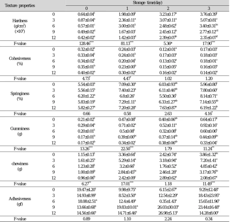 Table 5. pH &amp; Brix content of Sulgidduk with paprika