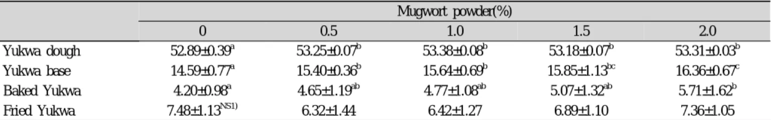 Table 3. DPPH radical scavenging activity of mugwort powder  (unit: %) 50 ppm 100 ppm 250 ppm 500 ppm 1000 ppm BHA 92.24 92.90 94.01 94.67 94.32 α-Tocopherol 89.11 92.07 93.70 93.74 95.73 Mugwort powder 81.58 80.12 86.03 90.52 91.23 3