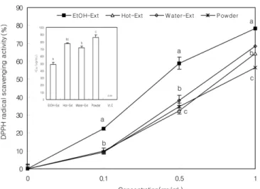 Fig. 2. ABTS +․  radical scavenging activity of red ginseng ex- ex-tract according to different exex-traction methods.