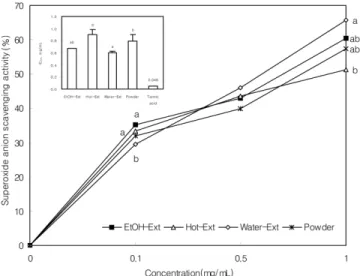 Fig. 3. Superoxide anion radical scavenging activity of red gin- gin-seng extract according to different extraction methods.