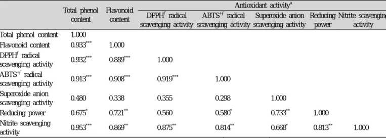 Fig. 6. Contents of total polyphenol and flavonoid in red gin- gin-seng extract according to different extraction methods