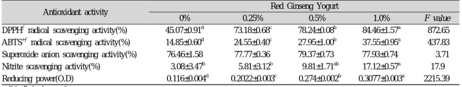 Table 3. Quality characteristics of red ginseng yogurt added with red ginseng extract
