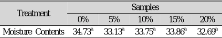 Table 2. Moisture contents of Lotus root  Jeolpyun prepared with  the different ratio of Lotus root