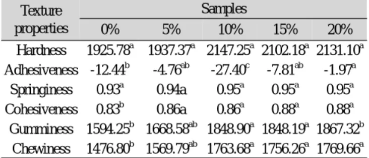 Table 4. Texture profile analysis parameters of Louts root Jeolpyn  prerared with the different ratio of Lotus root powder Texture  properties Samples 0% 5% 10% 15% 20% Hardness 1925.78 a 1937.37 a 2147.25 a 2102.18 a 2131.10 a Adhesiveness -12.44 b -4.76 