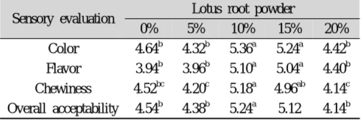 Table 6. Preference scores of Lotus root Jeolpyn prerared with  the different ratio of Lotus root powder