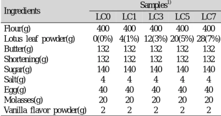 Table 1. Formula for cookies made with lotus leaf powder