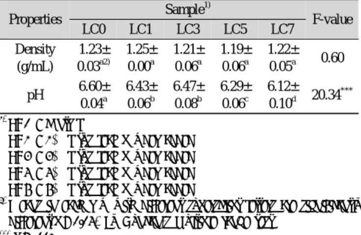 Table 2. Density and pH of cookie dough made with lotus leaf  powder Properties Sample 1) F-value LC0 LC1 LC3 LC5 LC7 Density (g/mL) 1.23±0.03 a2) 1.25±0.00a 1.21±0.06a 1.19±0.06a 1.22±0.05a 0.60 pH 6.60± 0.04 a 6.43±0.06b 6.47±0.08b 6.29±0.06c 6.12±0.10d 