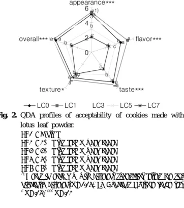 Fig. 2. QDA profiles of acceptability of cookies made with  lotus leaf powder.
