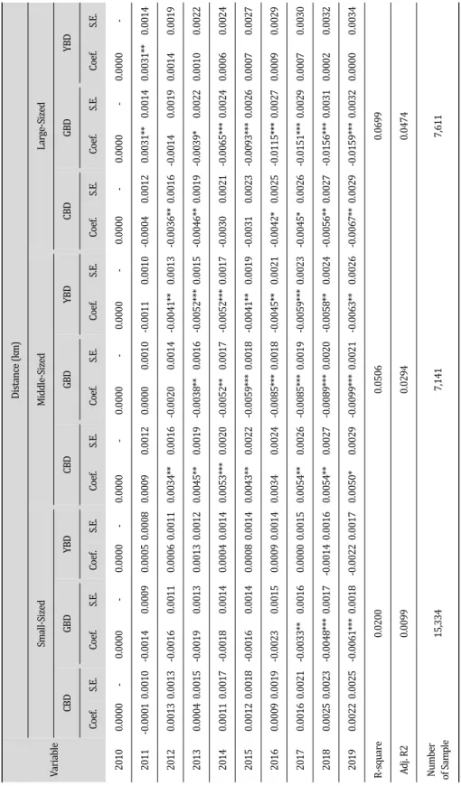 Table 4. Regression Result of Seoul Office Building by District and Size using Repeat Sales Model Variable