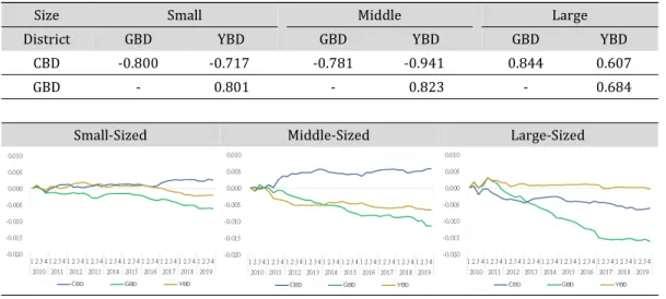 Fig. 3. Relative Gradients of Seoul Office Building by District and Size