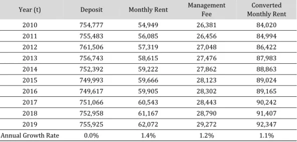 Table 1. Descriptive Statistics of Deposit, Monthly Rent, Management fee and Converted Monthly Rent in Seoul  Office Market