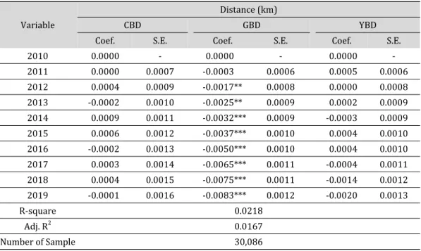 Table 3. Regression Result of Seoul Office Building by District using Repeat Sales Model Variable