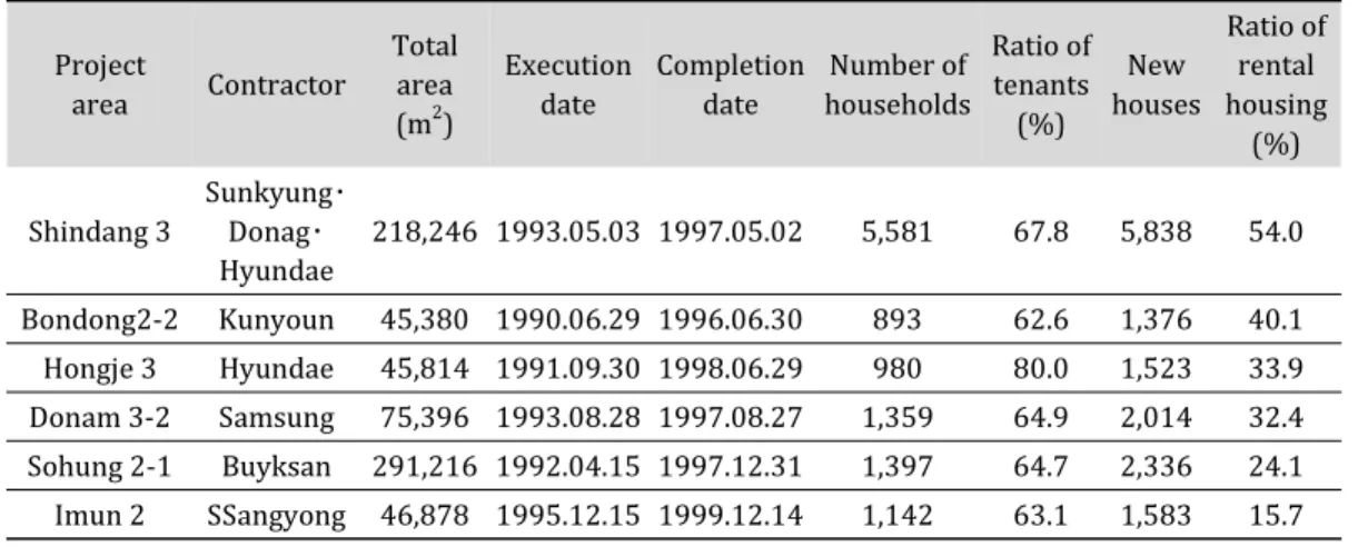 Table 3. Cases of Housing Redevelopment Project Completed in the 1990s 