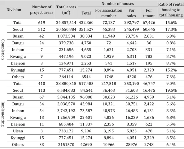 Table 4. The Current Status of Housing Redevelopment Project Completed and Being Implemented as of 2020