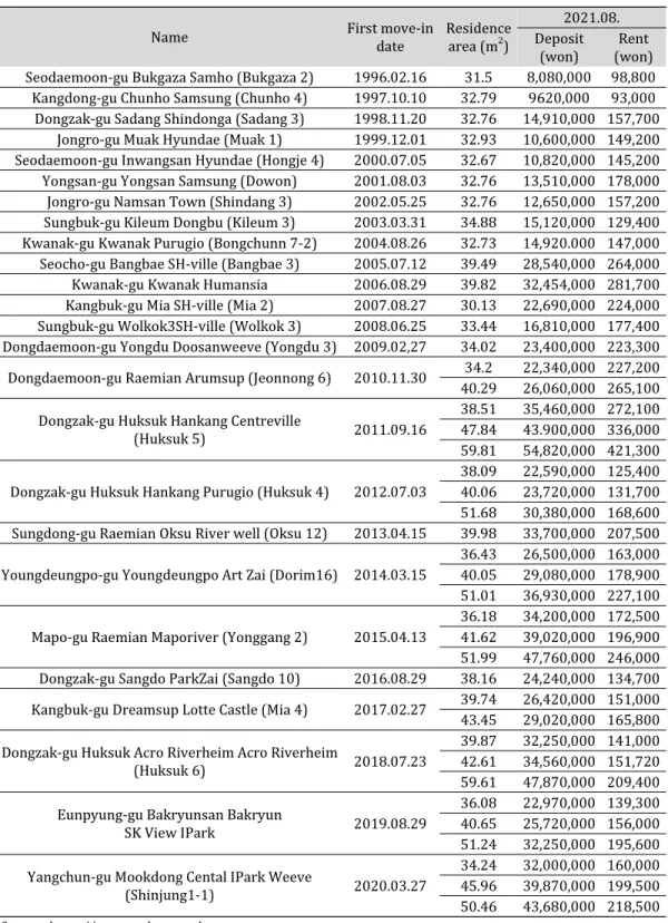 Table 5. Rent Level for Rental Housing in Redeveloped Apartment Complexes