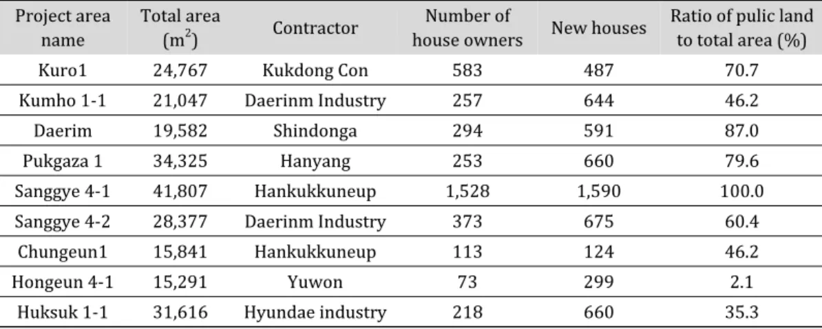 Table 1. Characteristics of the Complex where the Joint Redevelopment Project was Completed by the End of  1989