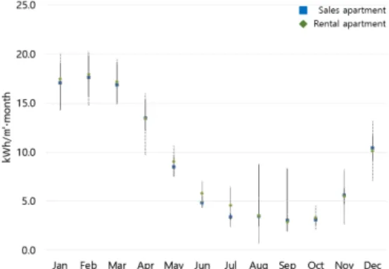 Fig. 3. Monthly Gas Energy Consumption