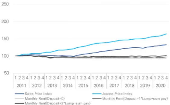 Fig. 2. Sale Price, Jeonse, Monthly Rent for Officetel  in Seoul * Note: 2011.1Q = 100.0 를 이어 임대시장 관련지표인 전세와 월세지수는 상 반된 지표 상황을 보이는데, 전세지수가 높은 상승 세가 눈에 띄는 반면, 월세지수는 2011년 대비 계속  정체된 상황으로 대조적인 양상을 전개 중이다