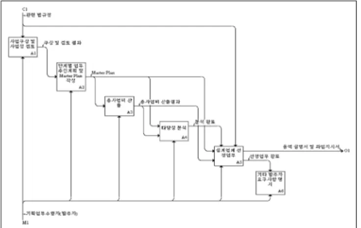 Fig. 6. Work Process for the Planning Stage Before Application of IETM (AS-IS)