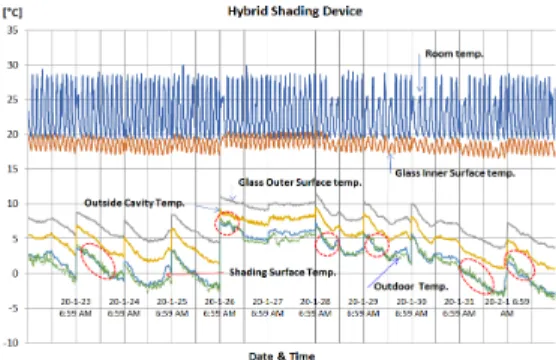 Fig. 5. Temperature for Each Part of the Hybrid Shading  Device (from 8PM, 22th Jan. to 7AM, 2th Feb.)