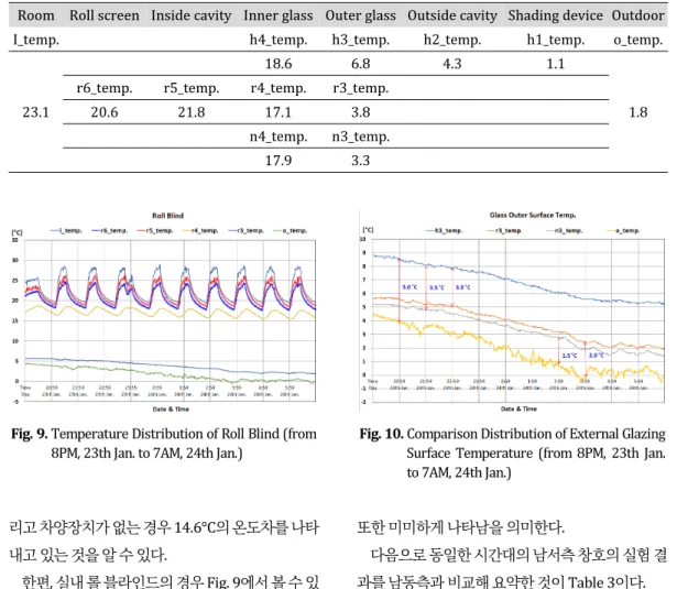 Fig. 9. Temperature Distribution of Roll Blind (from 