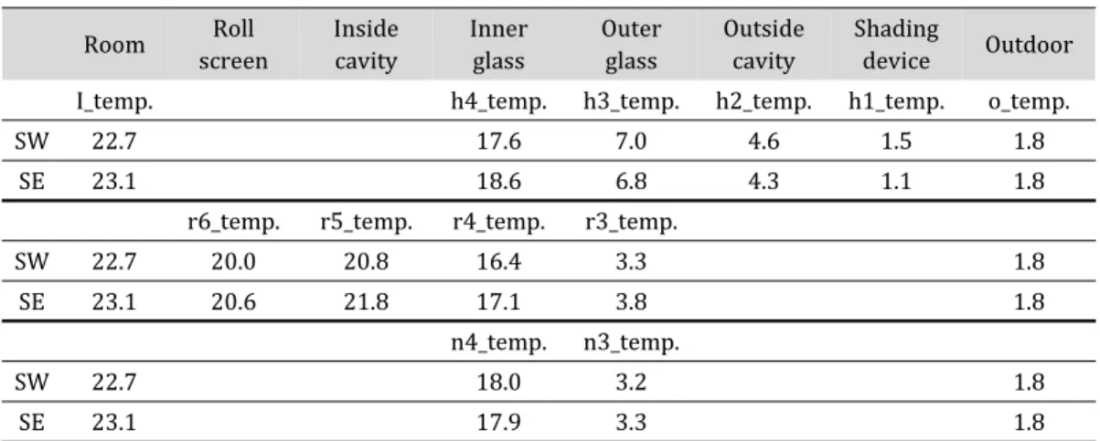Table 3. Average Temperature for Each Part According to the Orientation (from 8PM, 23th Jan